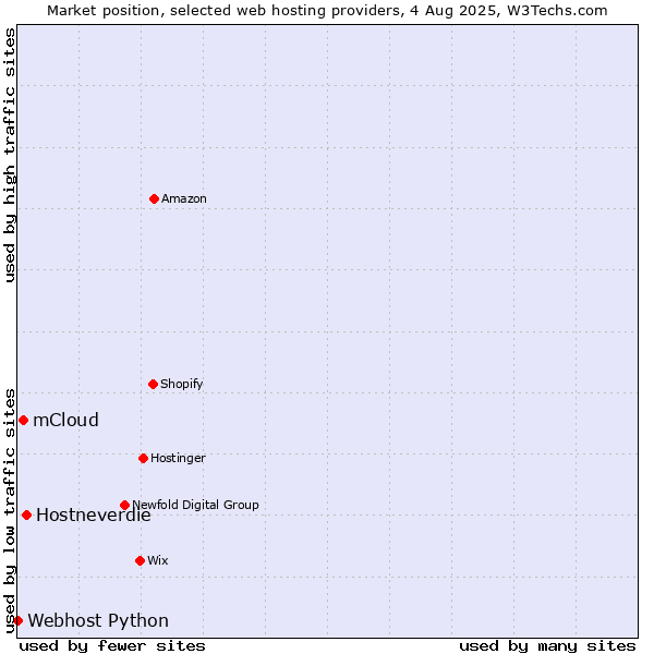 Market position of Hostneverdie vs. mCloud vs. Webhost Python