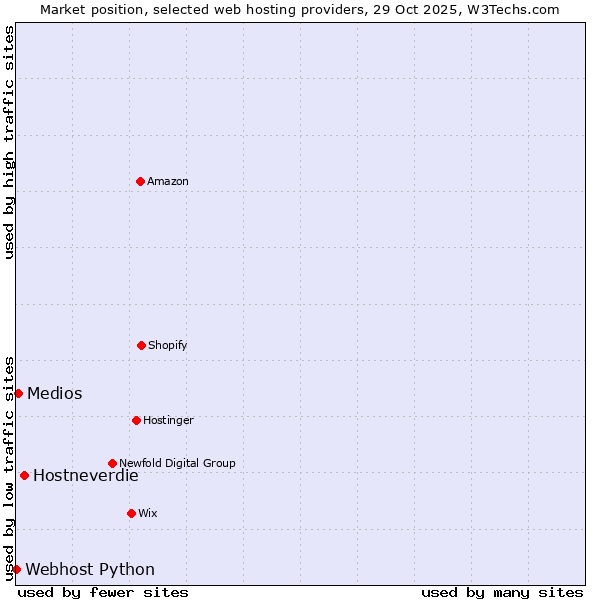 Market position of Hostneverdie vs. Medios vs. Webhost Python