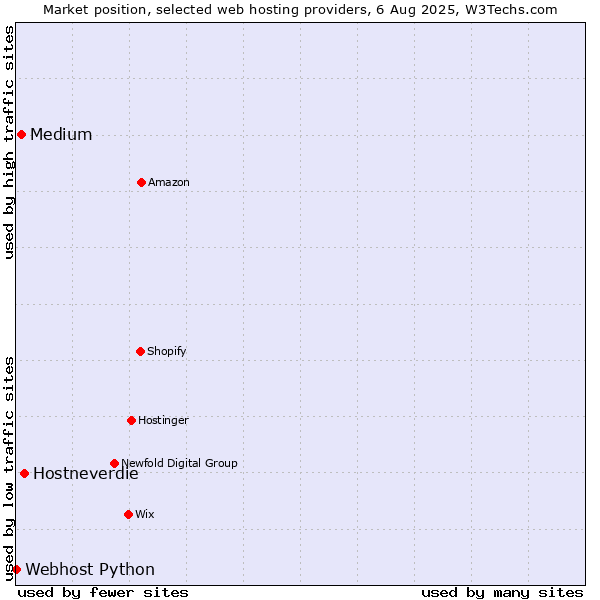 Market position of Hostneverdie vs. Medium vs. Webhost Python