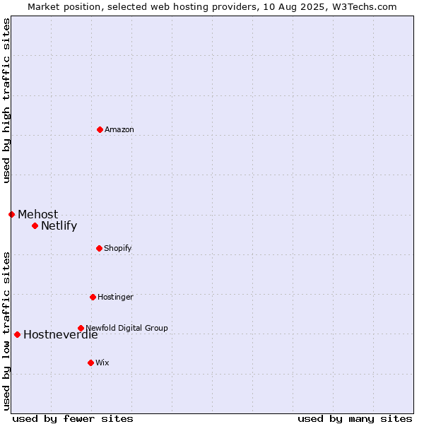 Market position of Netlify vs. Hostneverdie vs. Mehost
