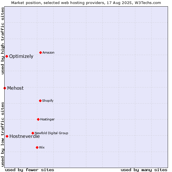 Market position of Hostneverdie vs. Optimizely vs. Mehost