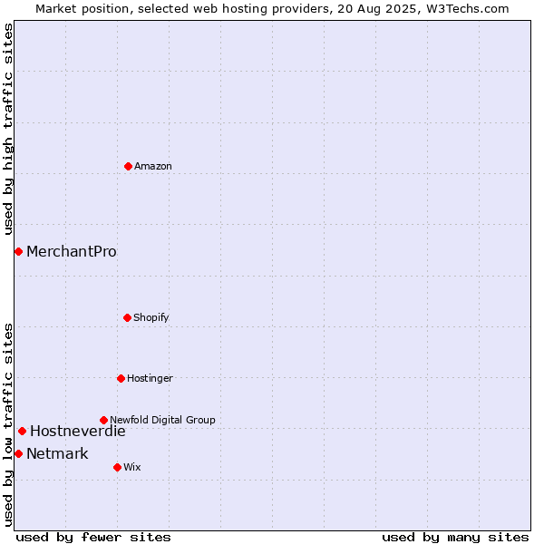 Market position of Hostneverdie vs. MerchantPro vs. Netmark