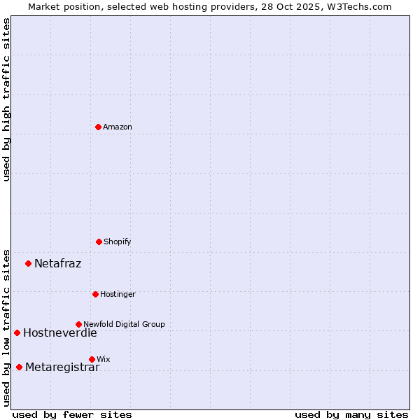 Market position of Netafraz vs. Metaregistrar vs. Hostneverdie