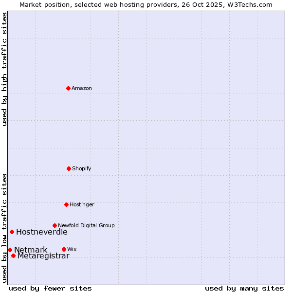 Market position of Metaregistrar vs. Hostneverdie vs. Netmark