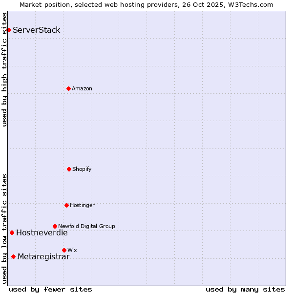 Market position of Metaregistrar vs. Hostneverdie vs. ServerStack