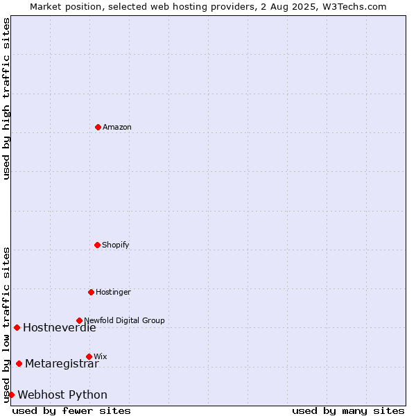 Market position of Metaregistrar vs. Hostneverdie vs. Webhost Python