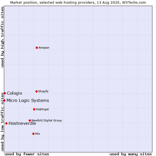 Market position of Hostneverdie vs. Cologix vs. Micro Logic Systems