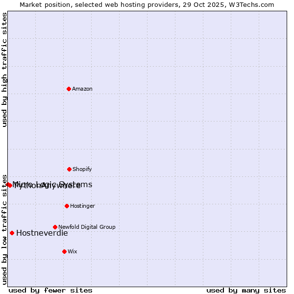 Market position of Hostneverdie vs. PythonAnywhere vs. Micro Logic Systems