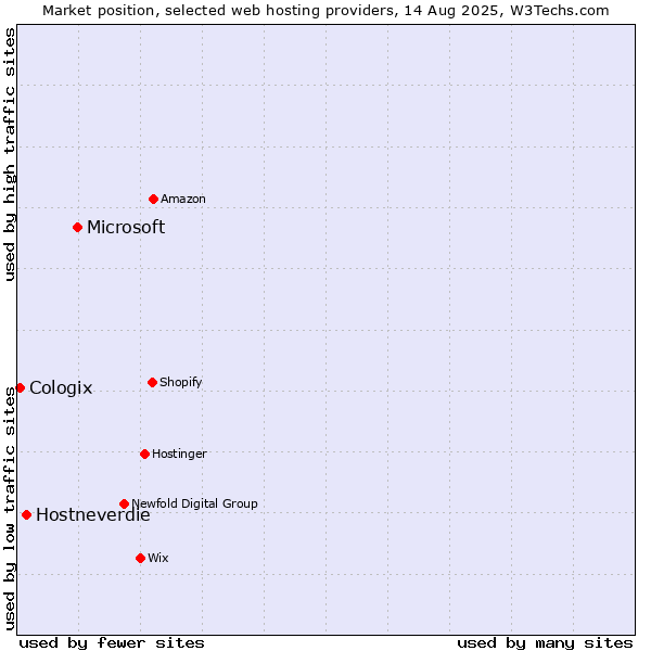 Market position of Microsoft vs. Hostneverdie vs. Cologix