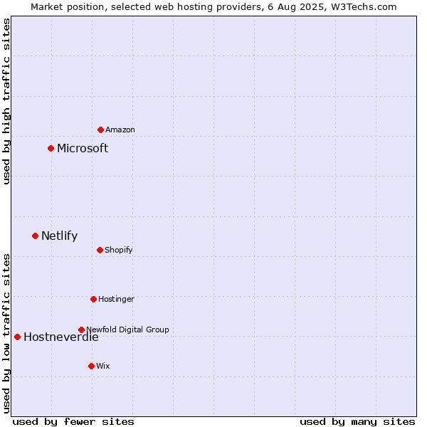 Market position of Microsoft vs. Netlify vs. Hostneverdie