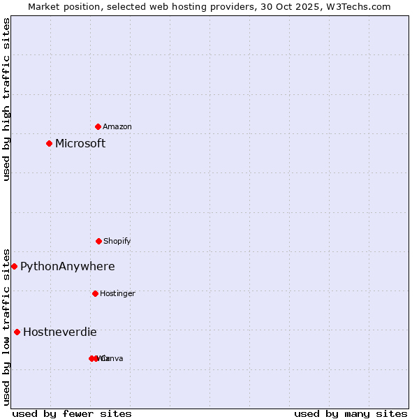 Market position of Microsoft vs. Hostneverdie vs. PythonAnywhere