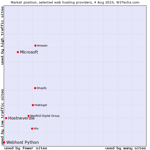 Market position of Microsoft vs. Hostneverdie vs. Webhost Python
