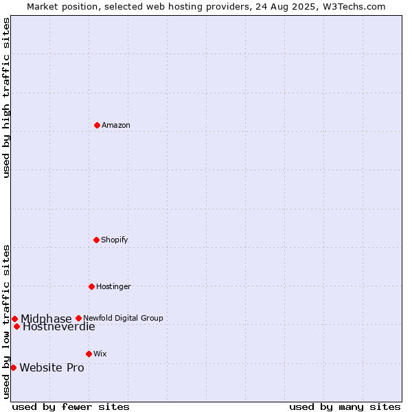 Market position of Hostneverdie vs. Midphase vs. Website Pro