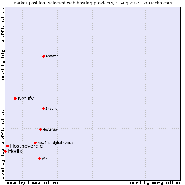 Market position of Netlify vs. Hostneverdie vs. Modix