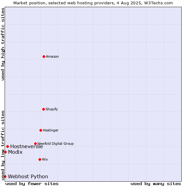 Market position of Hostneverdie vs. Modix vs. Webhost Python