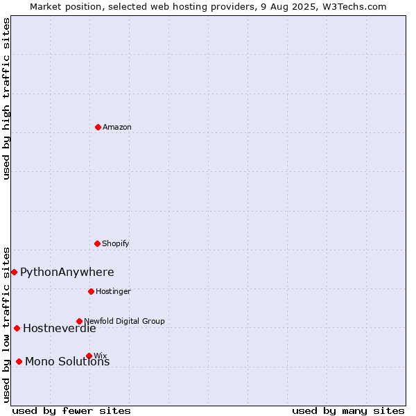 Market position of Mono Solutions vs. Hostneverdie vs. PythonAnywhere