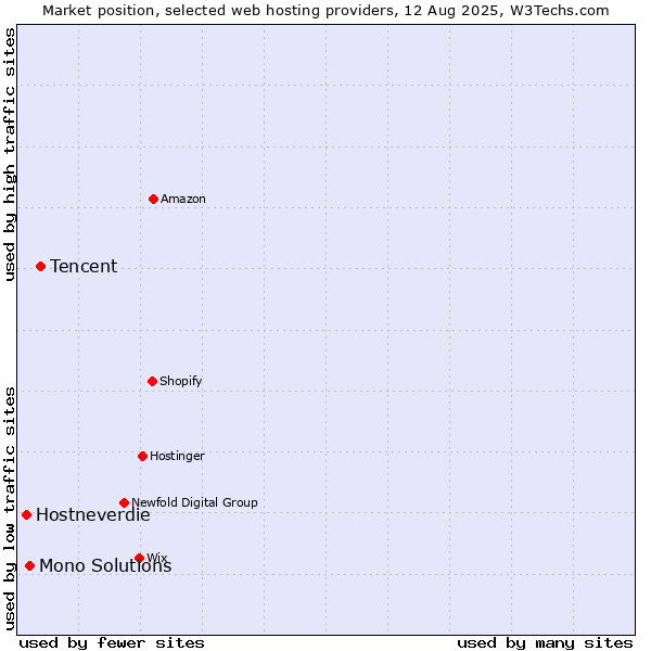 Market position of Tencent vs. Mono Solutions vs. Hostneverdie