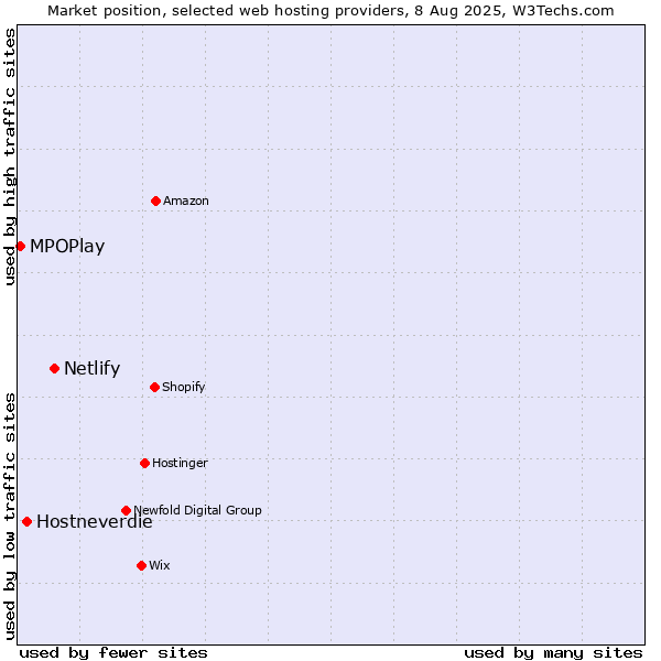 Market position of Netlify vs. Hostneverdie vs. MPOPlay