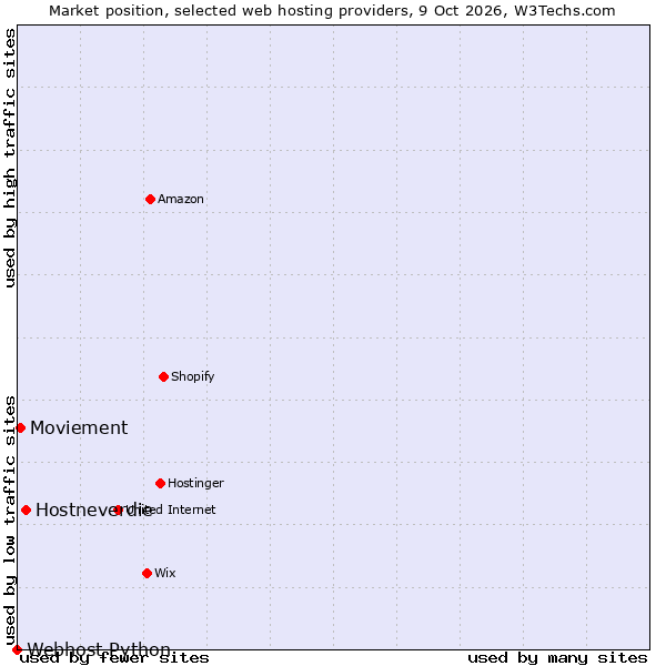 Market position of Hostneverdie vs. Moviement vs. Webhost Python