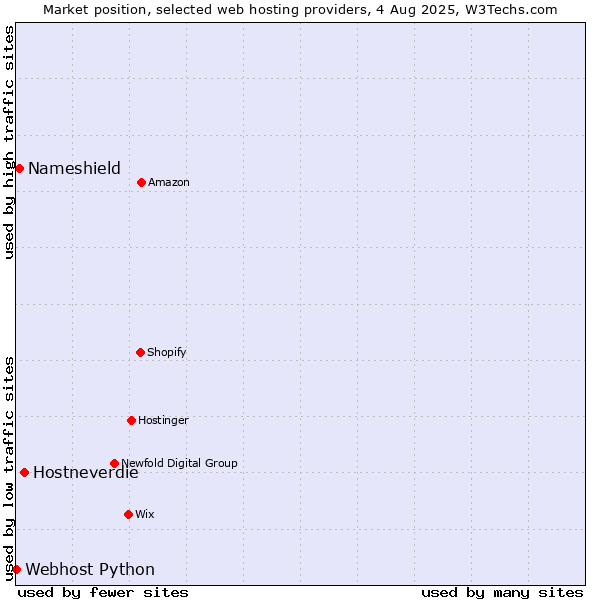 Market position of Hostneverdie vs. Nameshield vs. Webhost Python