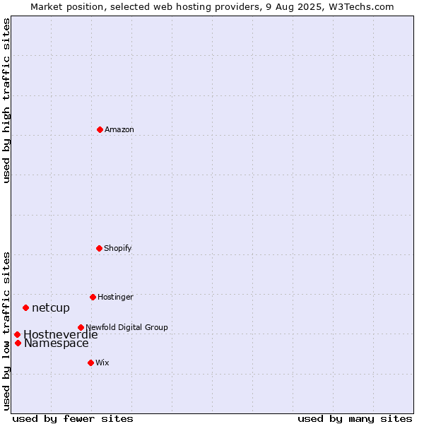 Market position of netcup vs. Namespace vs. Hostneverdie