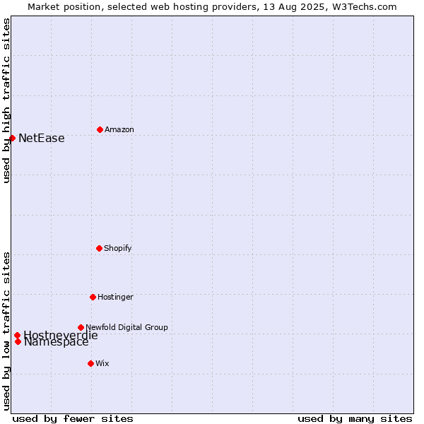 Market position of Namespace vs. Hostneverdie vs. NetEase