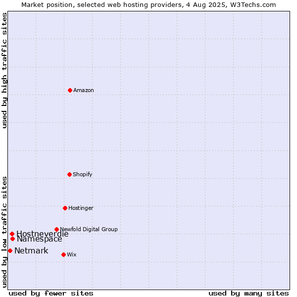Market position of Namespace vs. Hostneverdie vs. Netmark