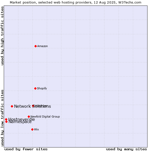 Market position of Network Solutions vs. Namespace vs. Hostneverdie