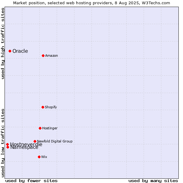 Market position of Oracle vs. Namespace vs. Hostneverdie