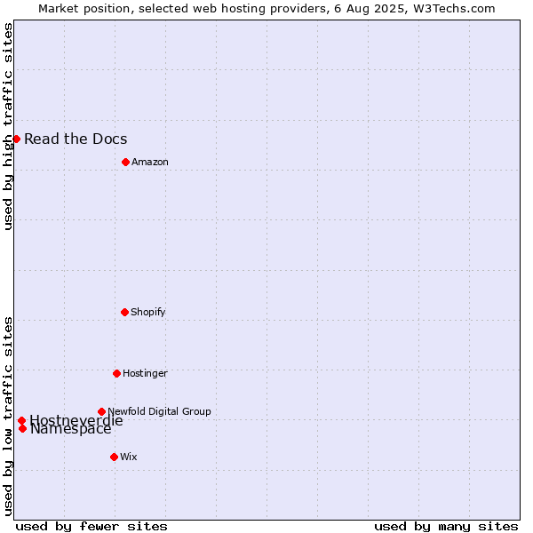 Market position of Namespace vs. Hostneverdie vs. Read the Docs