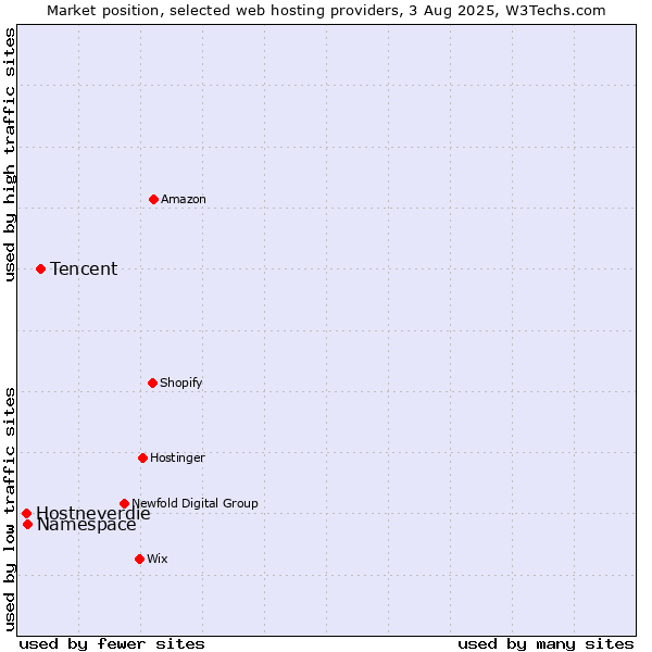 Market position of Tencent vs. Namespace vs. Hostneverdie