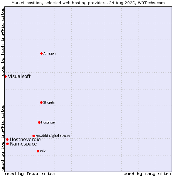 Market position of Namespace vs. Hostneverdie vs. Visualsoft