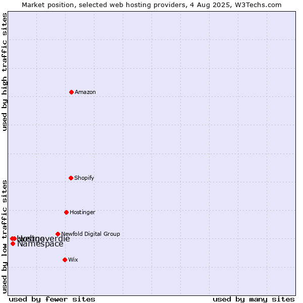 Market position of webgo vs. Namespace vs. Hostneverdie