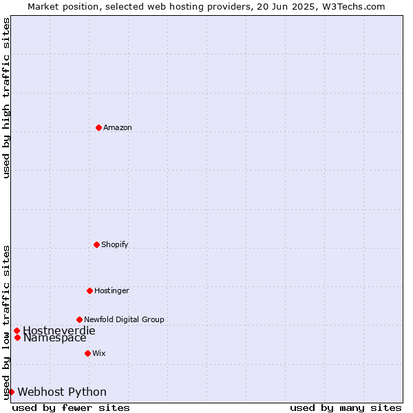 Market position of Namespace vs. Hostneverdie vs. Webhost Python