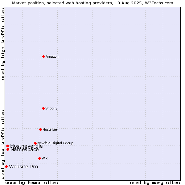 Market position of Namespace vs. Hostneverdie vs. Website Pro