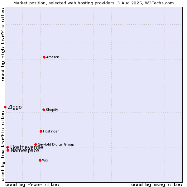 Market position of Namespace vs. Hostneverdie vs. Ziggo