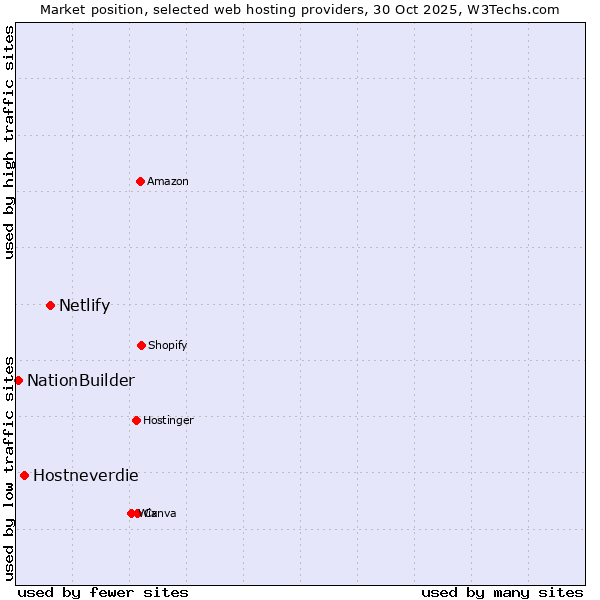 Market position of Netlify vs. Hostneverdie vs. NationBuilder