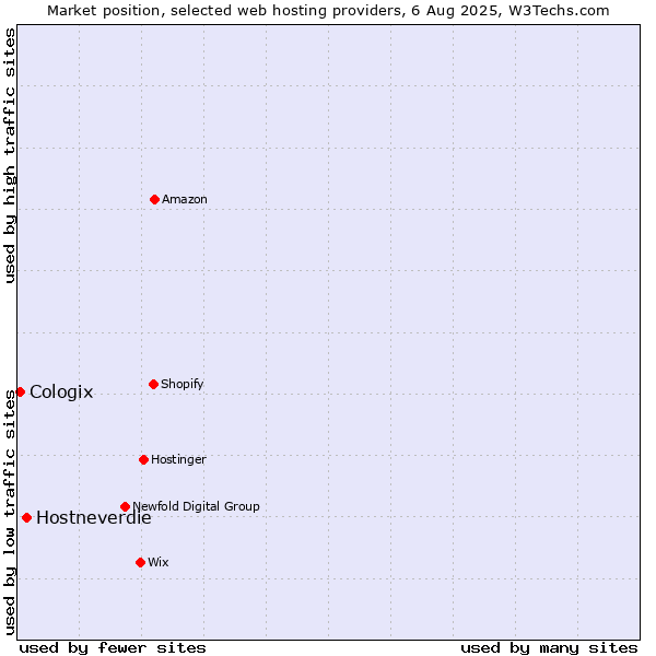 Market position of Hostneverdie vs. Cologix