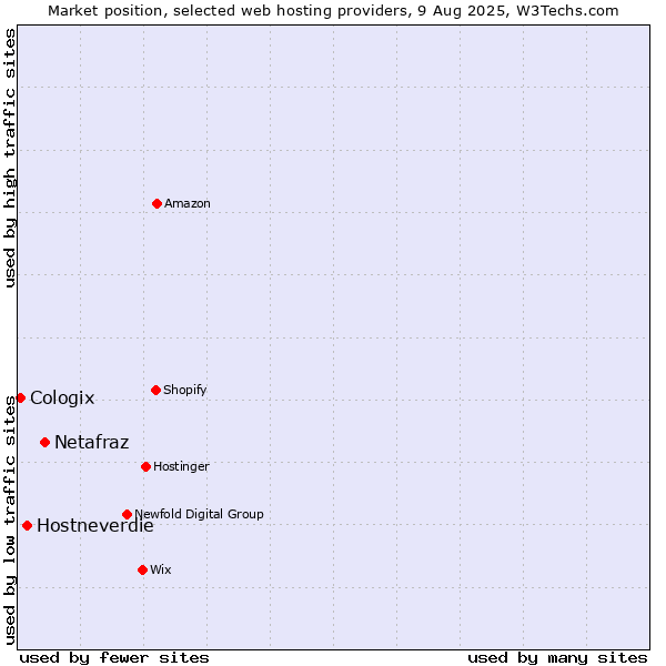 Market position of Netafraz vs. Hostneverdie vs. Cologix