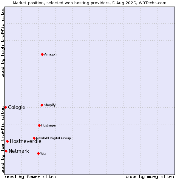 Market position of Hostneverdie vs. Netmark vs. Cologix