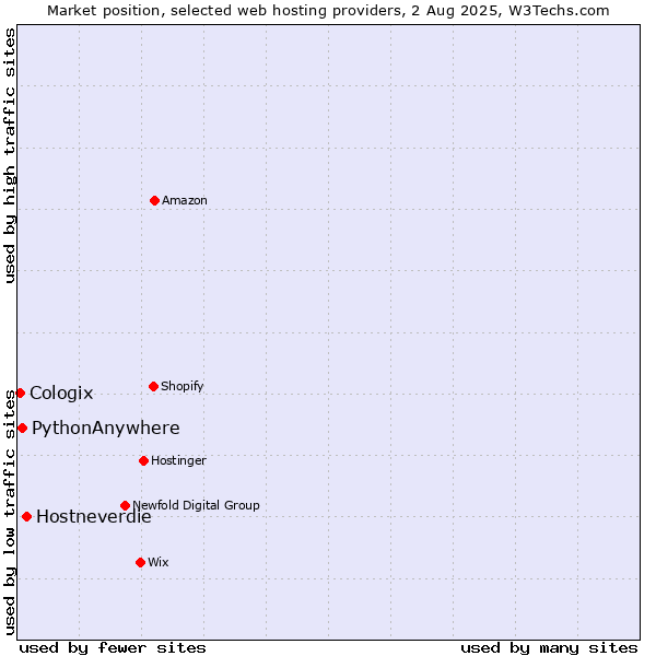 Market position of Hostneverdie vs. PythonAnywhere vs. Cologix
