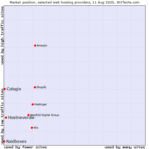 Market position of Hostneverdie vs. Cologix vs. Raidboxes