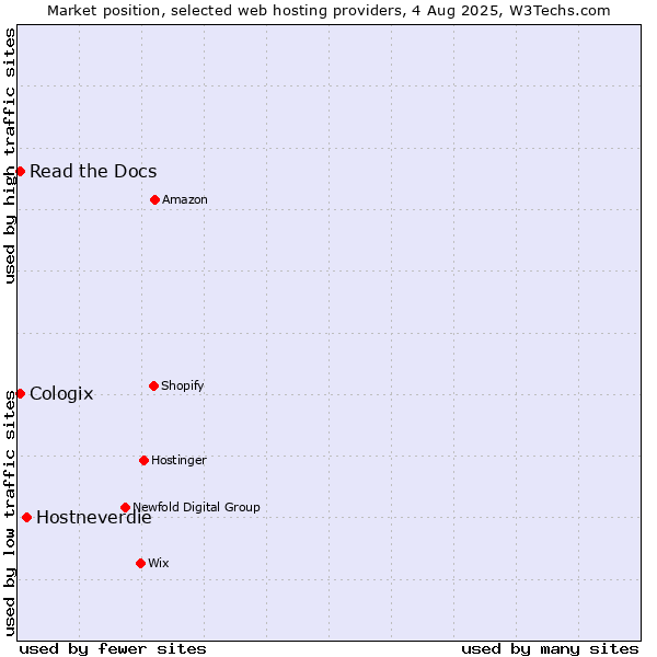 Market position of Hostneverdie vs. Read the Docs vs. Cologix