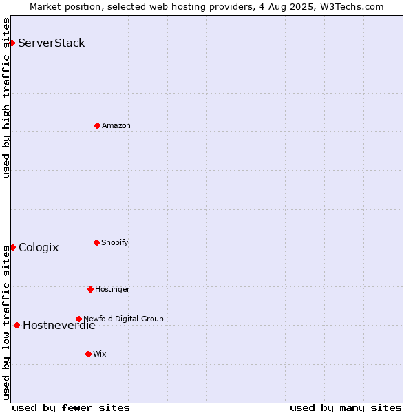 Market position of Hostneverdie vs. Cologix vs. ServerStack