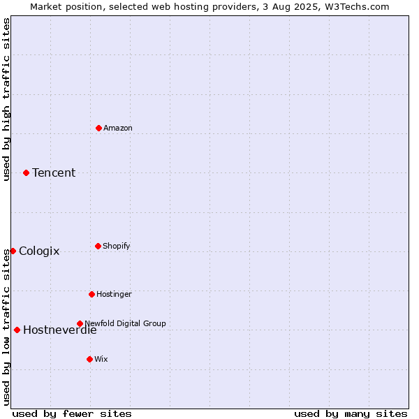 Market position of Tencent vs. Hostneverdie vs. Cologix