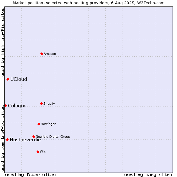 Market position of UCloud vs. Hostneverdie vs. Cologix