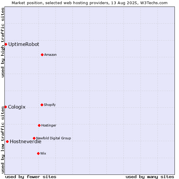Market position of Hostneverdie vs. UptimeRobot vs. Cologix