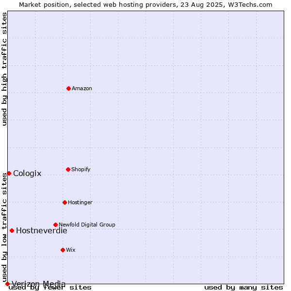 Market position of Hostneverdie vs. Cologix vs. Verizon Media