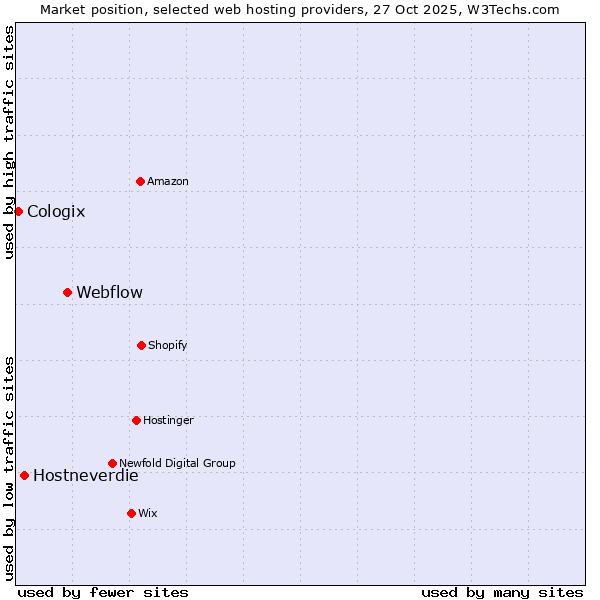 Market position of Webflow vs. Hostneverdie vs. Cologix