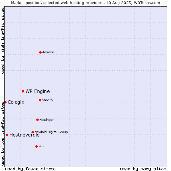 Market position of WP Engine vs. Hostneverdie vs. Cologix